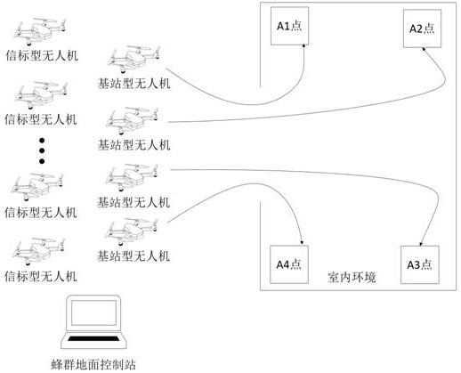 一种无人机蜂群入室定位系统