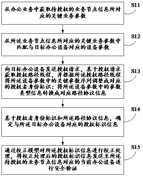 一种远程办公业务授权方法、装置及计算机设备与流程