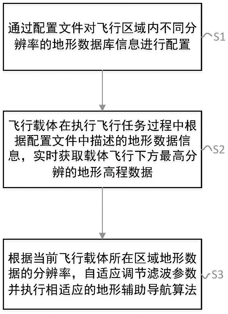 支持多分辨率地形数据的自适应地形辅助惯性导航方法