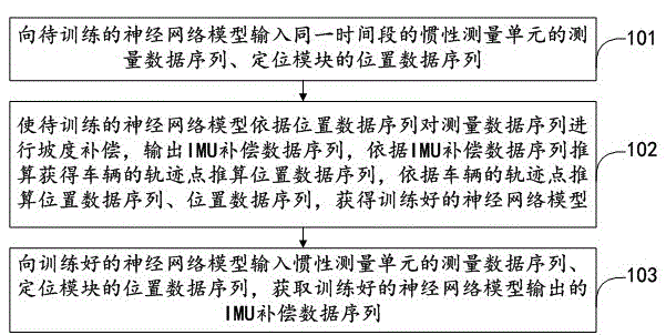 基于神经网络模型的惯性测量数据补偿方法及装置与流程