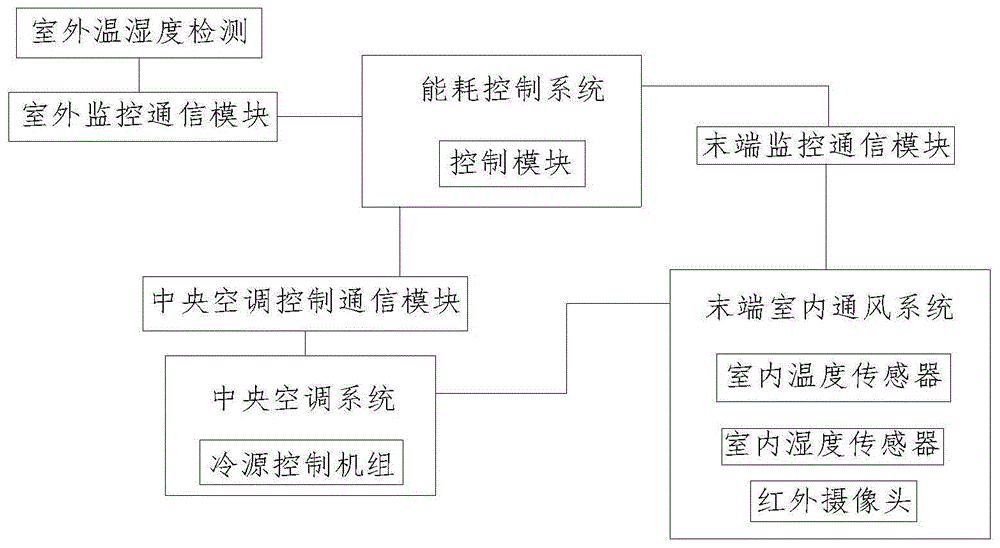 一种精确调整水冷式中央空调能耗的控制系统的制作方法