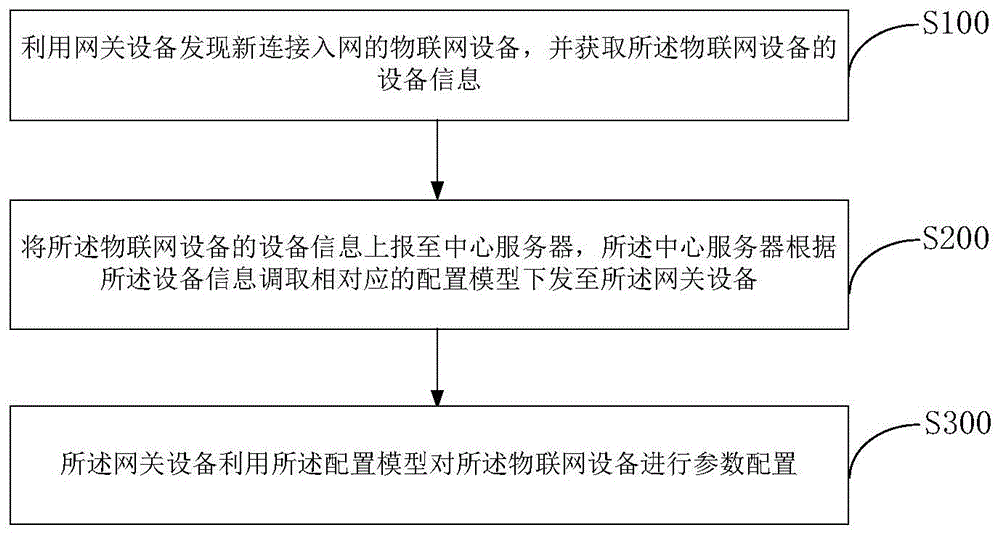 设备零配置开局的方法、系统及计算机可读介质与流程