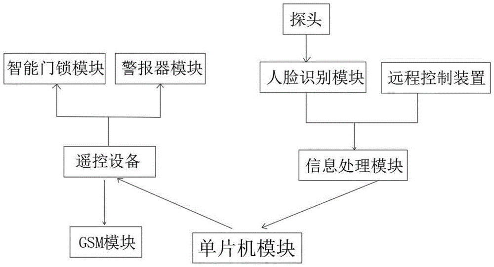 一种断电断网支持拨号报警的安防系统的制作方法