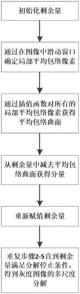 非尺度混叠及边缘保留的图像多尺度分解方法及调色方法