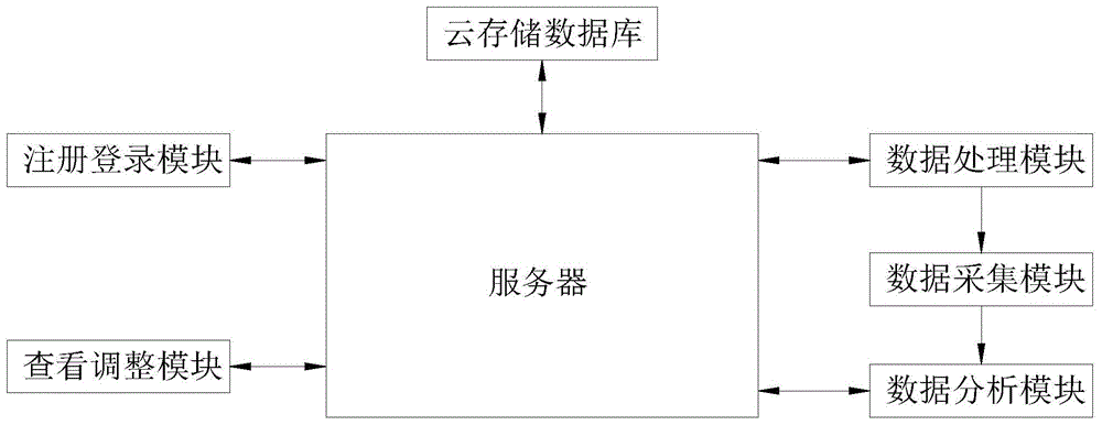 一种电子商务云存储数据处理系统的制作方法