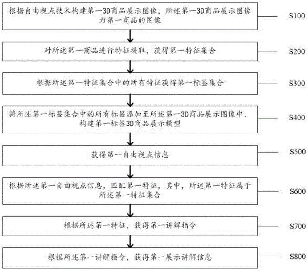 一种基于自由视点技术的3D商品直播展示方法及系统与流程