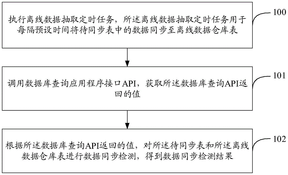 数据同步检测方法和装置与流程