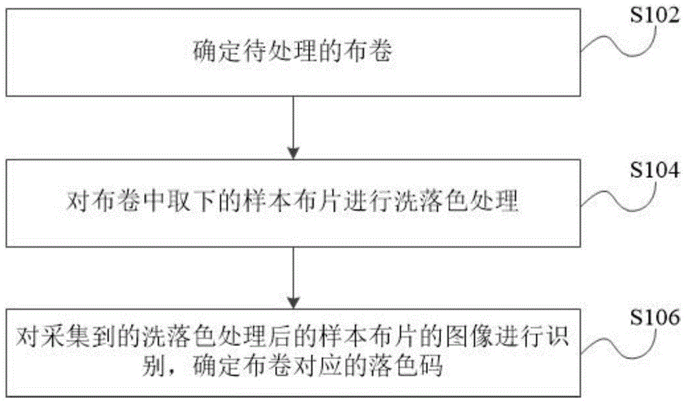 面料处理方法和设备与流程