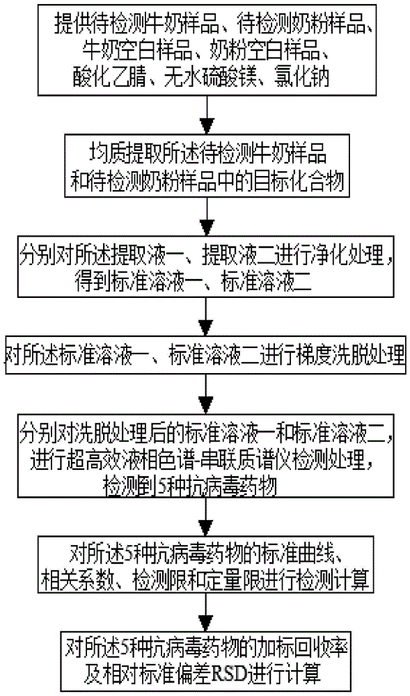 一种牛奶和奶粉中抗病毒药物残留检测方法与流程