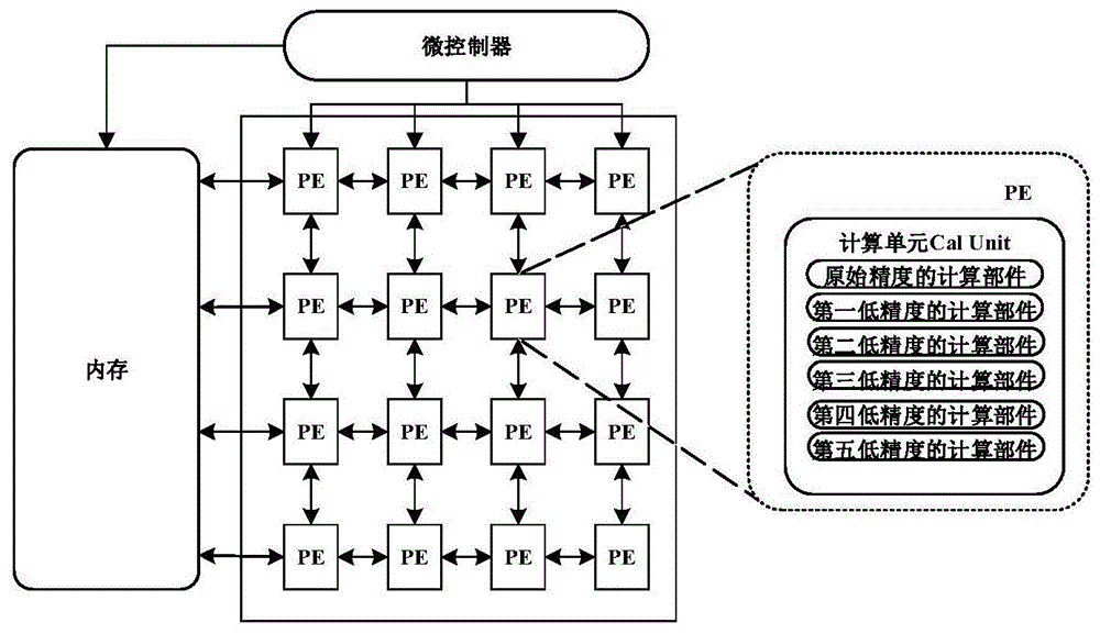 一种基于数据流架构的多精度神经网络计算装置以及方法