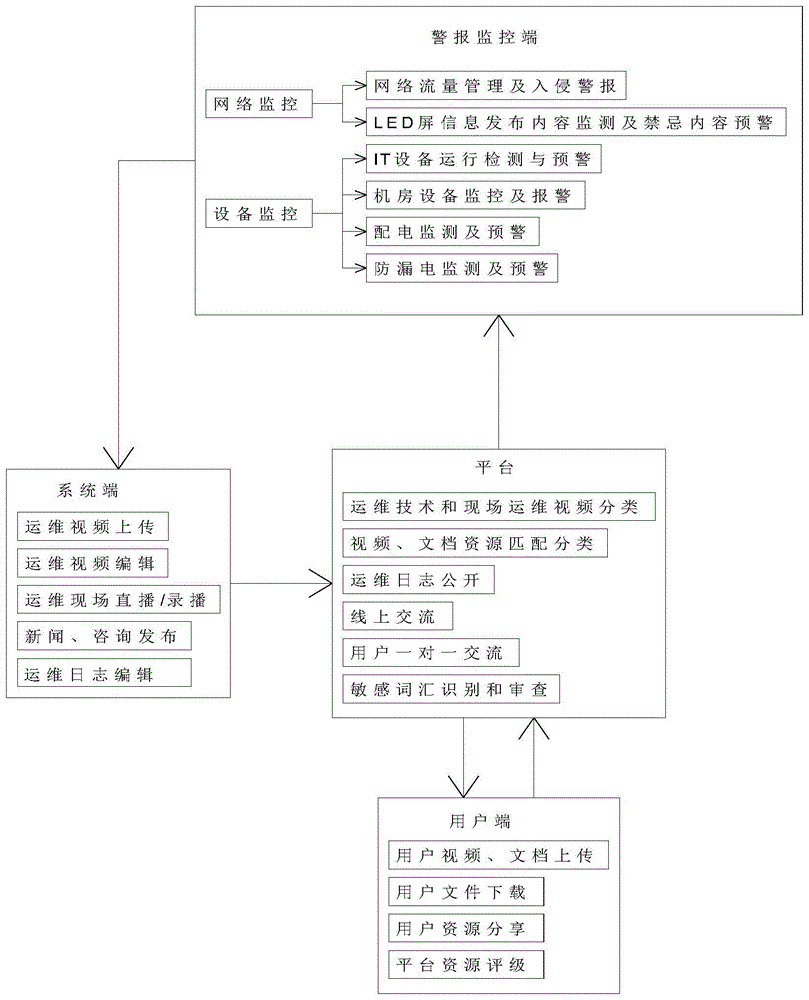 一种智能化校园IT运维及安全预警一体化平台的操作方法与流程