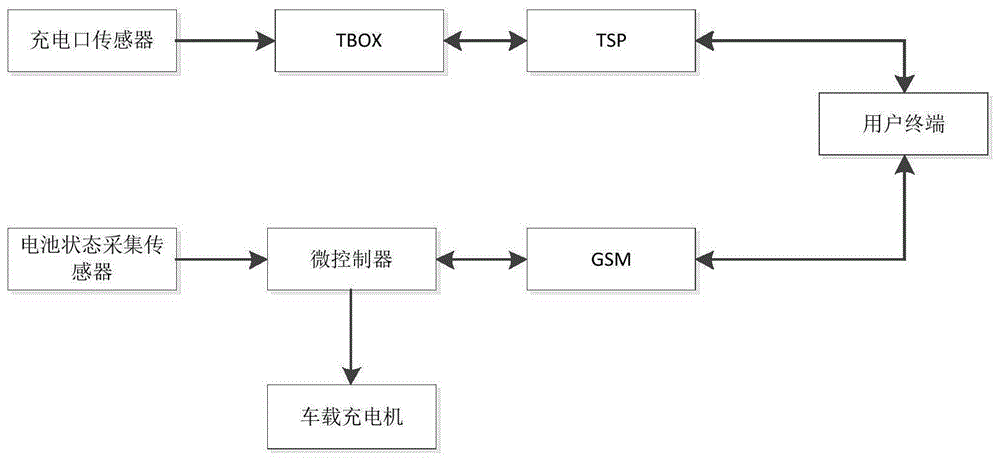 一种电动汽车远程充电控制系统的制作方法