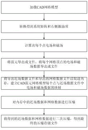 一种适用于矩量法的近场数据快速无损压缩存储方法