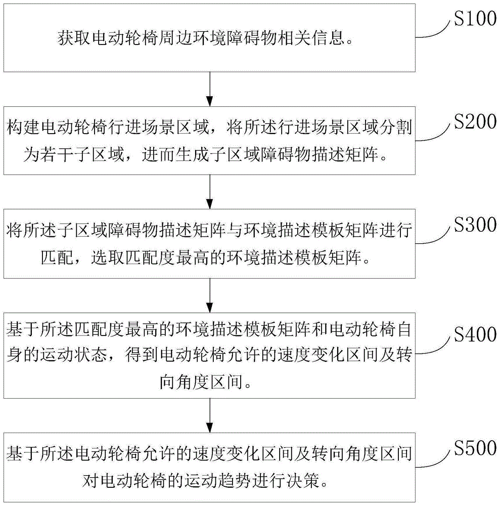 一种基于电动轮椅行进场景的操作安全保障方法和系统与流程