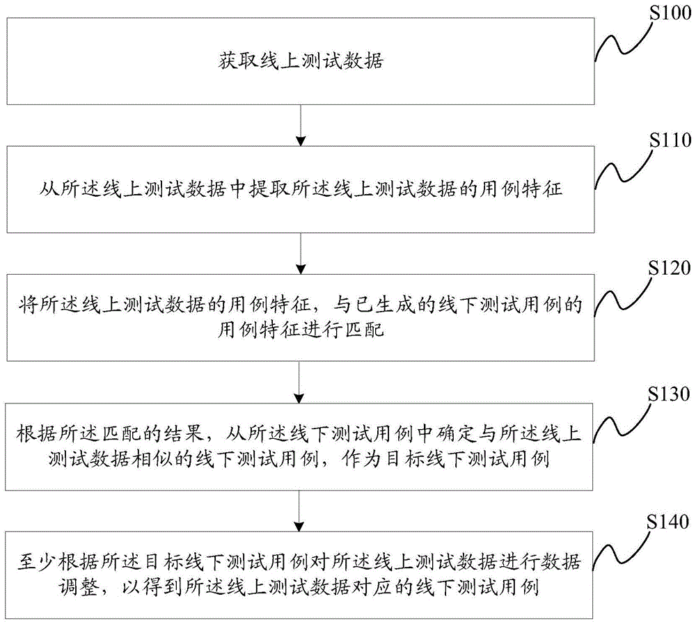 测试用例生成方法、装置、系统、离线服务器及存储介质与流程