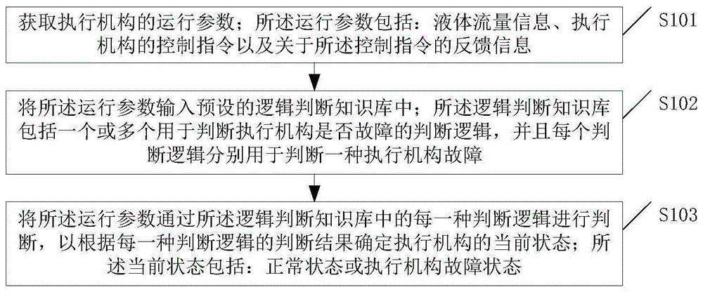 一种执行机构状态检测方法和装置与流程