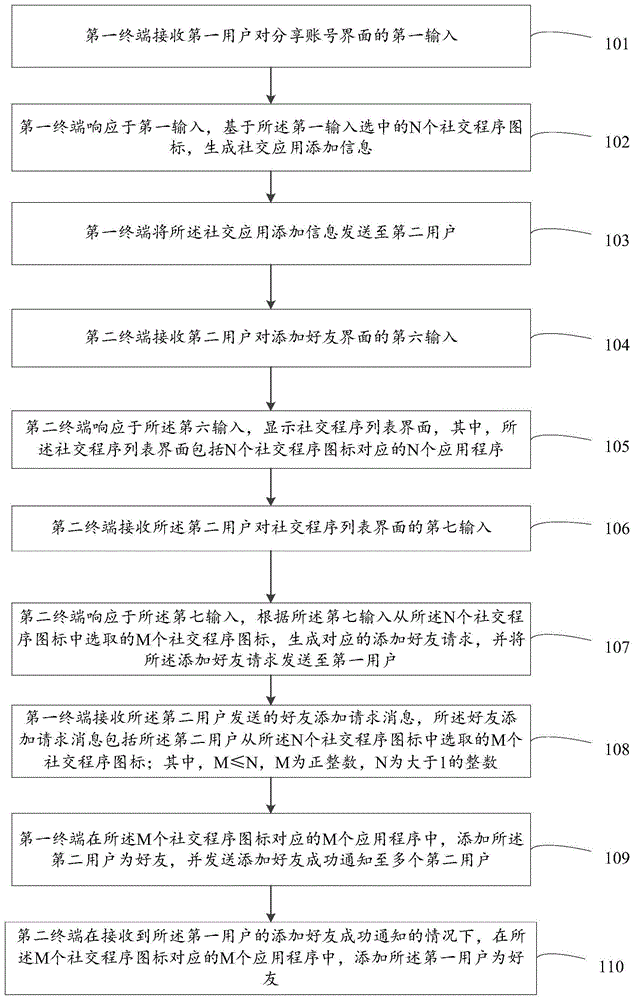 好友添加方法和装置、电子设备与流程