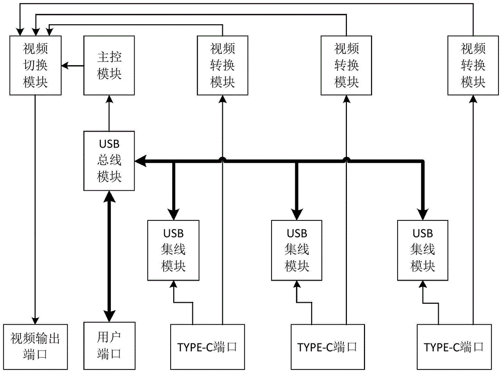 一种基于Type-C端口的KVM切换器的制作方法