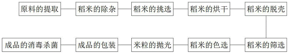 一种稻米精细生产工艺流程的制作方法