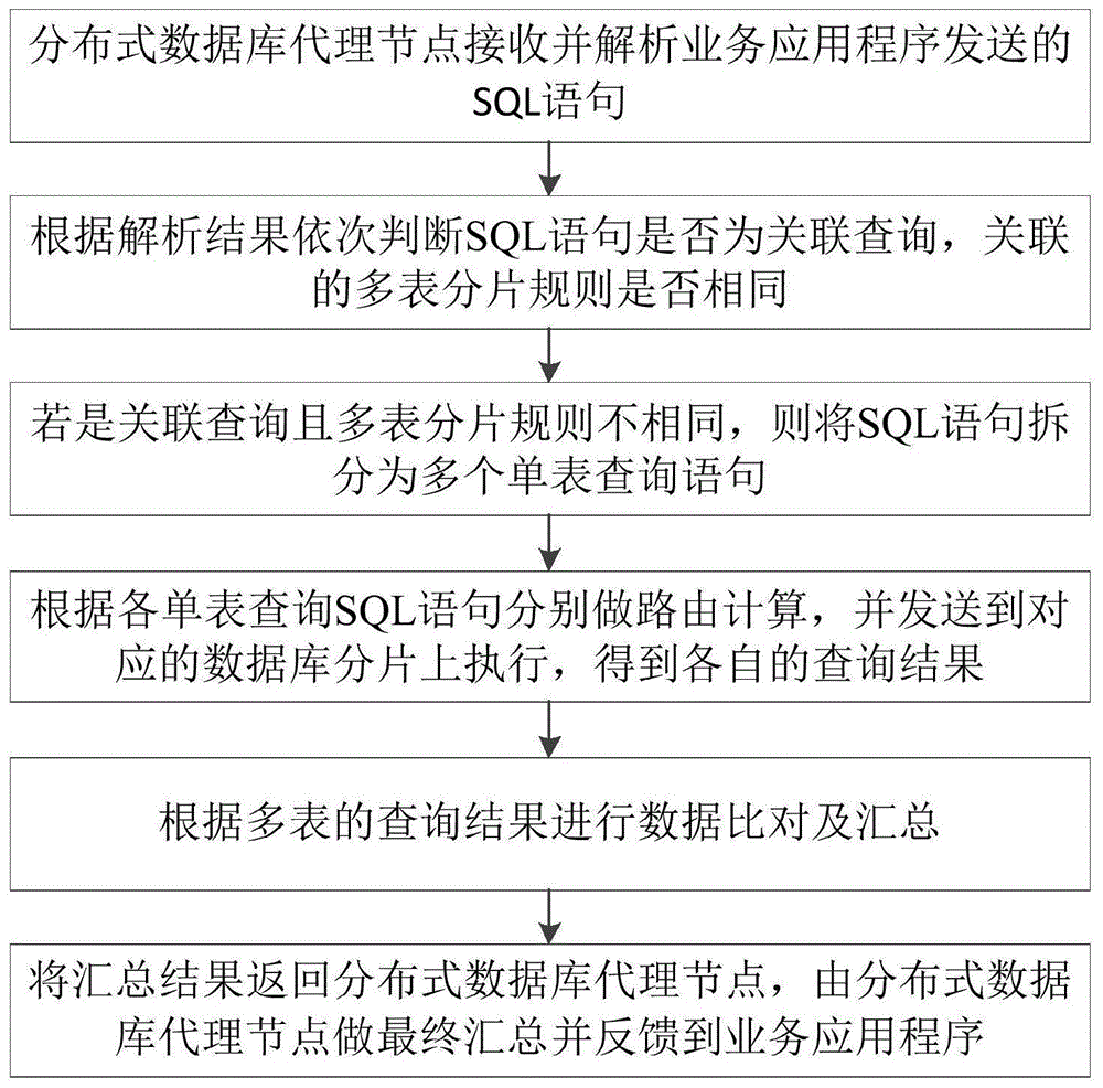 一种分布式数据库多表关联查询的方法及系统与流程