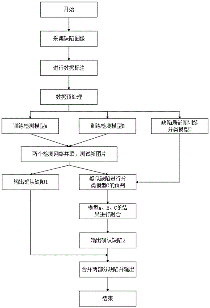 一种基于神经网络融合策略的轴承缺陷检测方法与流程