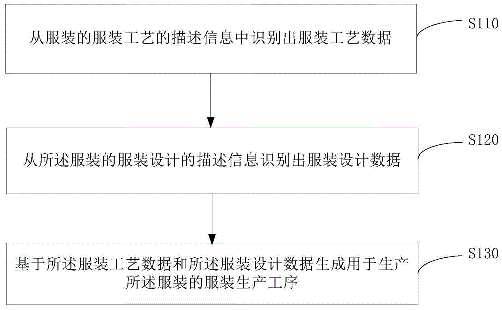 服装生产工序生成方法、装置、设备和可读存储介质与流程