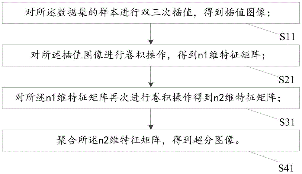 数据集的后门水印添加方法、验证方法及系统