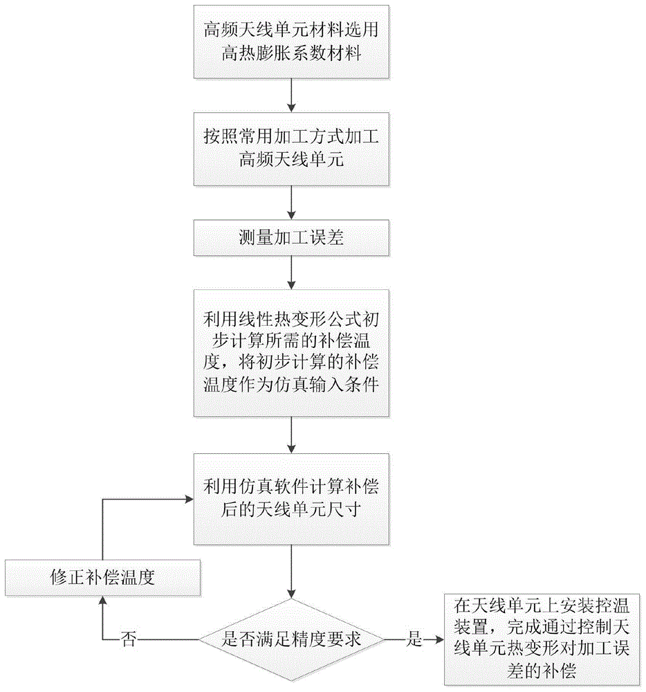 一种天线单元加工误差补偿方法与流程