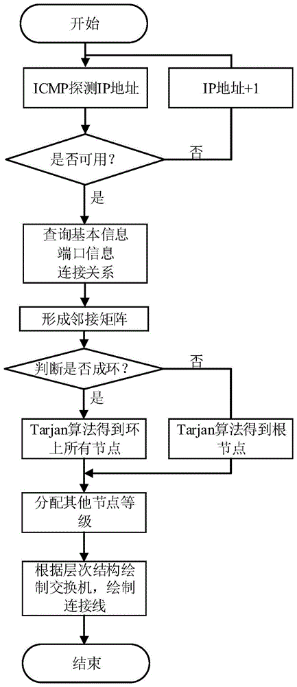 一种基于Tarjan算法的以太网交换机拓扑生成及绘制方法与流程