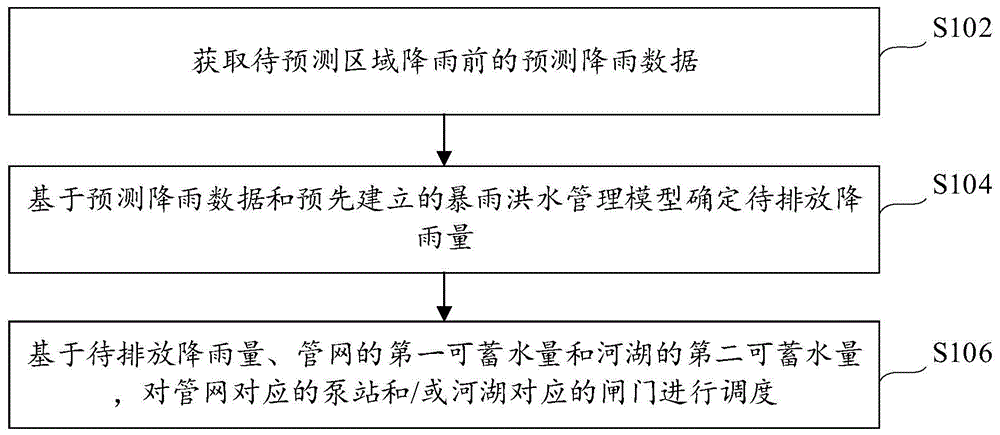 雨洪预测调度方法、装置、电子设备和机器可读存储介质与流程