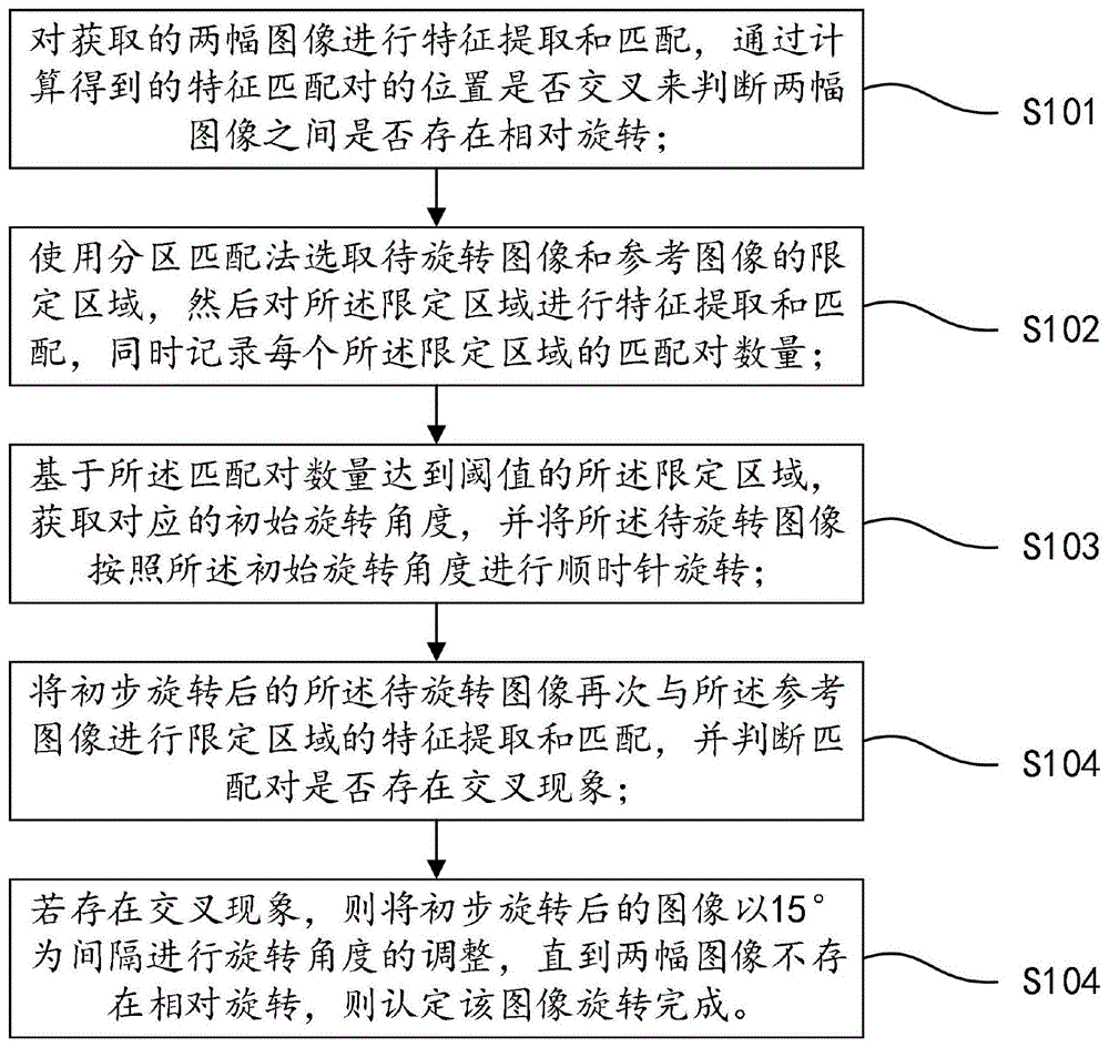 一种自适应的重叠图像旋转方法