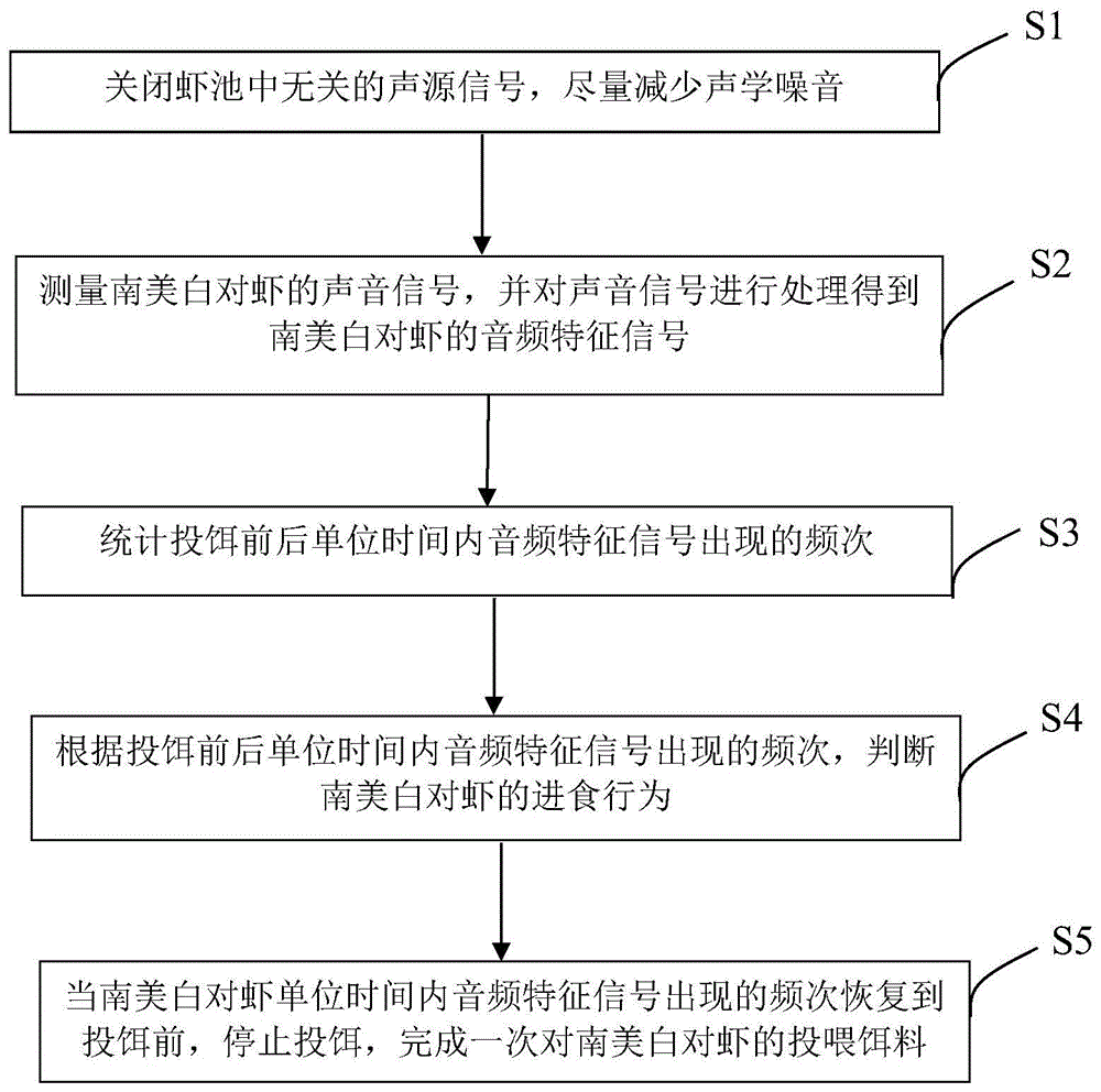 一种基于南美白对虾音频特性投喂饵料的方法