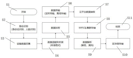 生命体征数据采集与管理存储方法、系统与流程