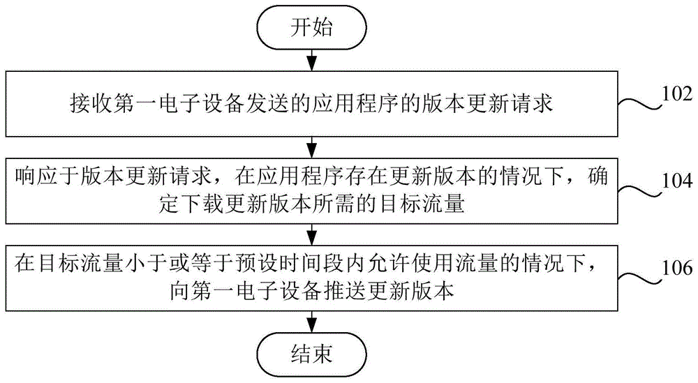 应用程序的下载控制方法和服务器与流程