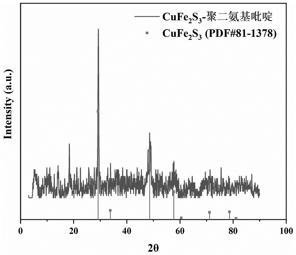 一种CuFe2S3-聚二氨基吡啶三维复合催化剂的制备方法及应用