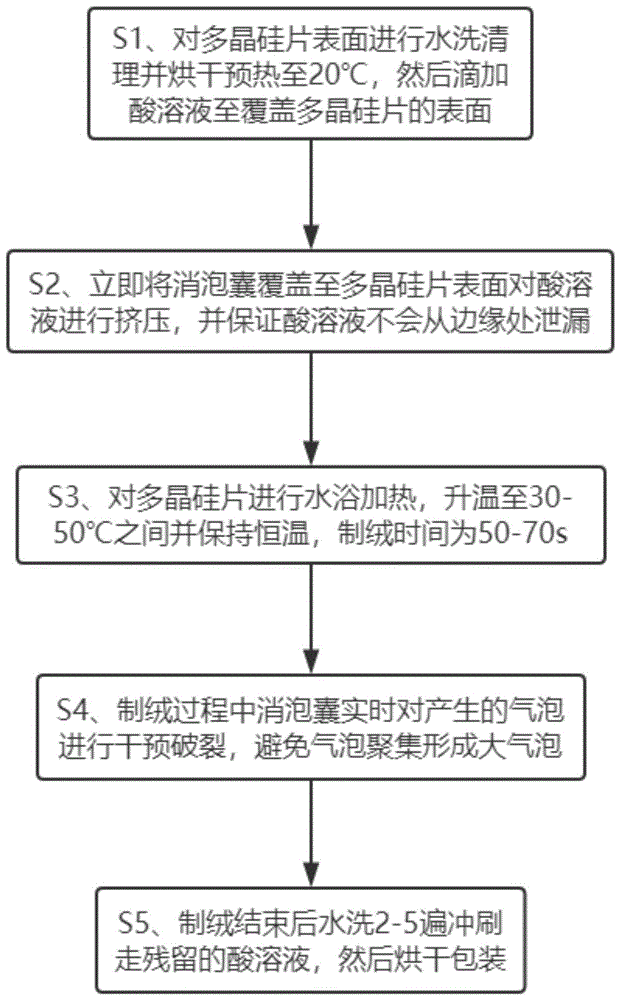 一种光伏用多晶硅消泡式制绒方法与流程