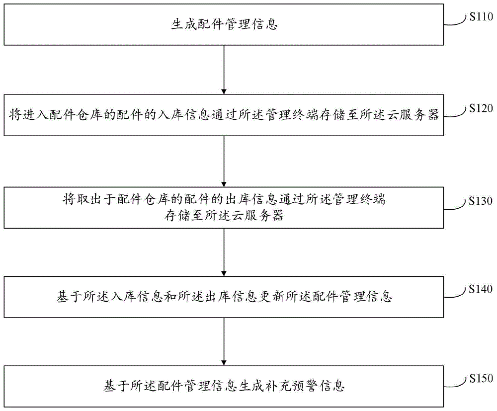 一种泵站配件库存管理方法及系统与流程