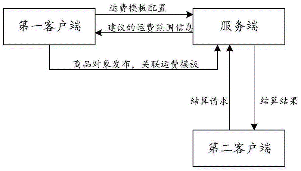 商品对象发布方法、装置及电子设备与流程