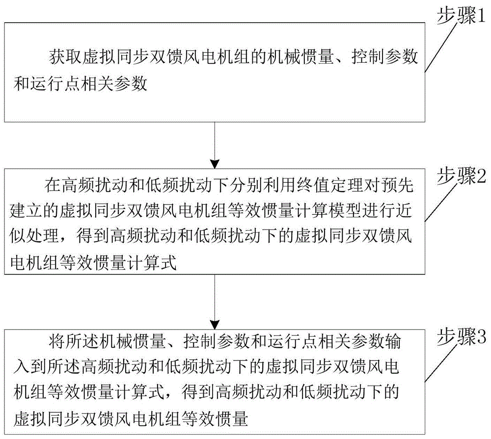 一种虚拟同步双馈风电机组等效惯量确定方法和系统与流程