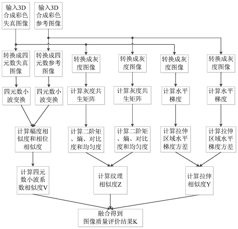 基于四元数小波变换的全参考3D合成图像质量评价方法