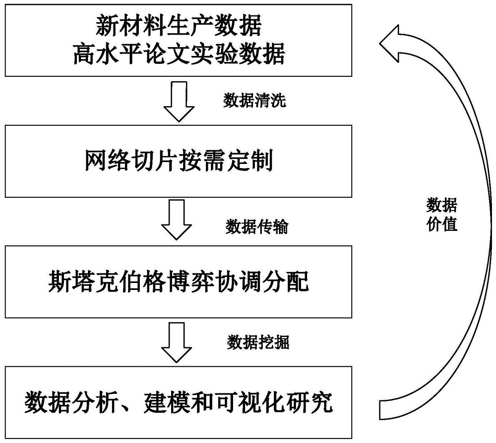 一种面向材料大数据的数据收集传输方法及装置