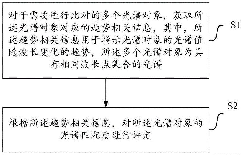 一种用于比对光谱的方法和装置与流程