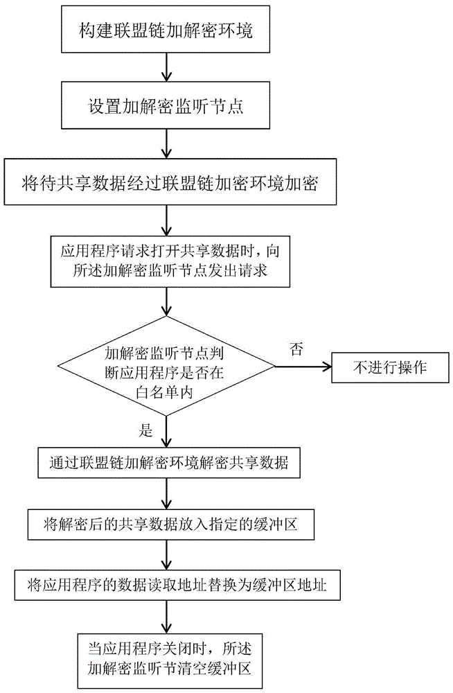 一种基于联盟链的数据共享方法与流程