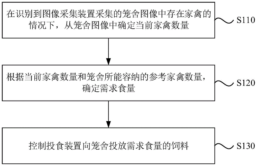 自动投食方法、装置、电子设备以及存储介质与流程