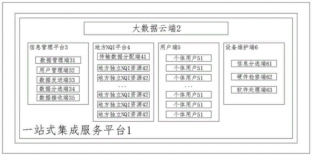 一种基于地方NQI资源的一站式集成服务平台的制作方法