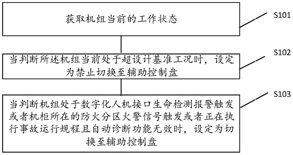 核电厂操纵员控制盘台的切换方法、装置、设备及介质与流程