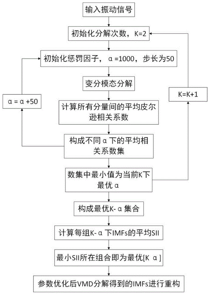 一种基于双目标函数优化的变分模态分解信号降噪方法