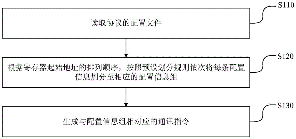 协议信息生成方法、装置和终端设备与流程