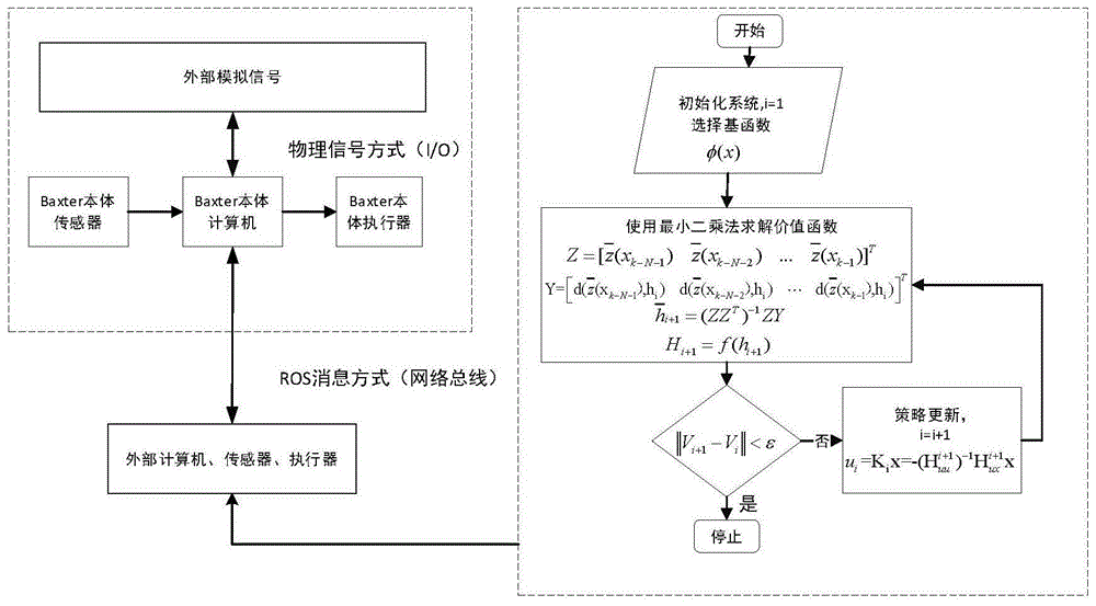 一种基于值迭代的Baxter机械臂智能优化控制方法