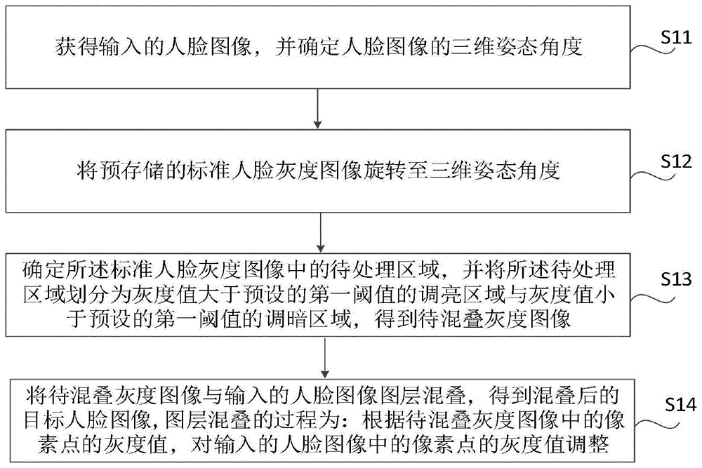 人脸图像处理方法、装置、电子设备及存储介质与流程